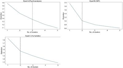 Modeling Linguistic (A)Synchrony: A Case Study of Therapist–Client Interaction